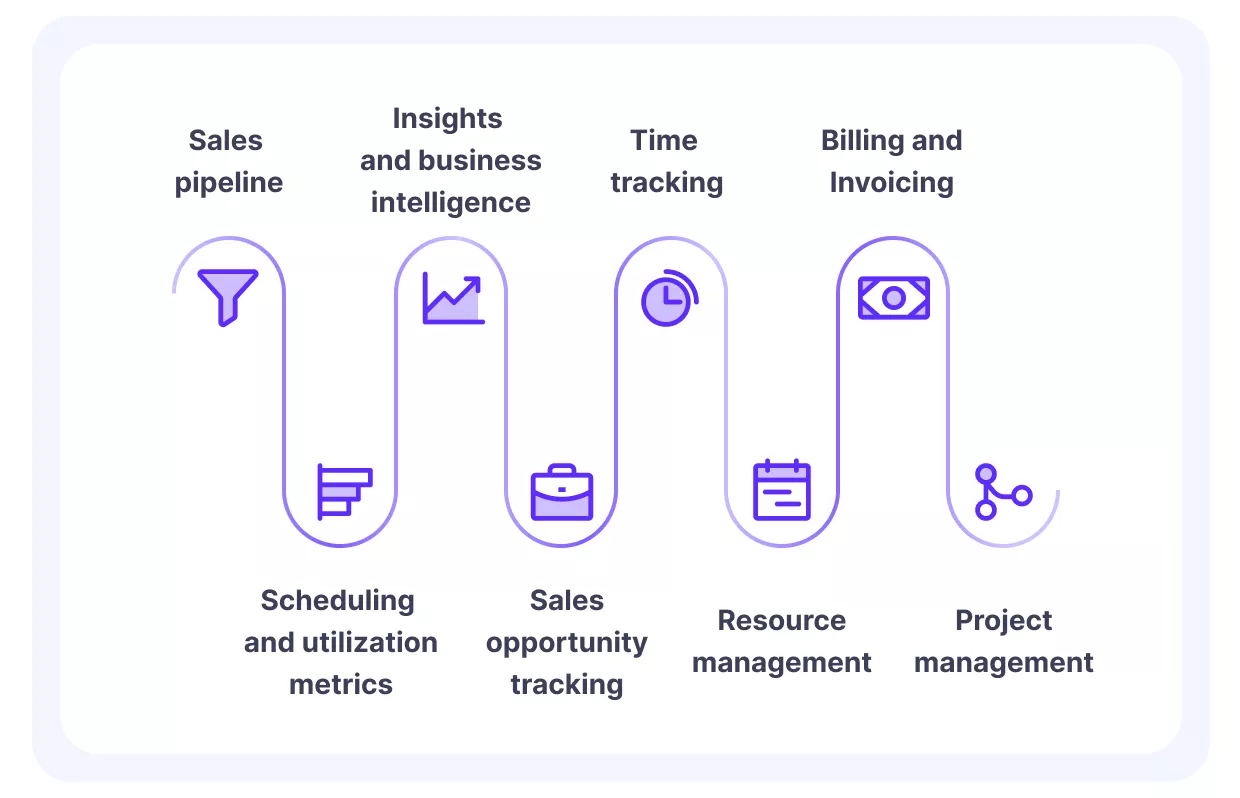A graphic depiction of the most important parts of agency management, each associated with a particular icon.
